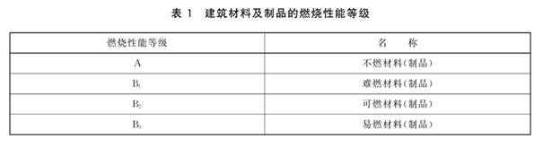 防火等級劃分標(biāo)準(zhǔn)《GB 8624-2012》完整版