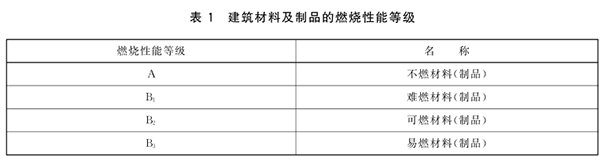 無機涂料A級是什么意思?